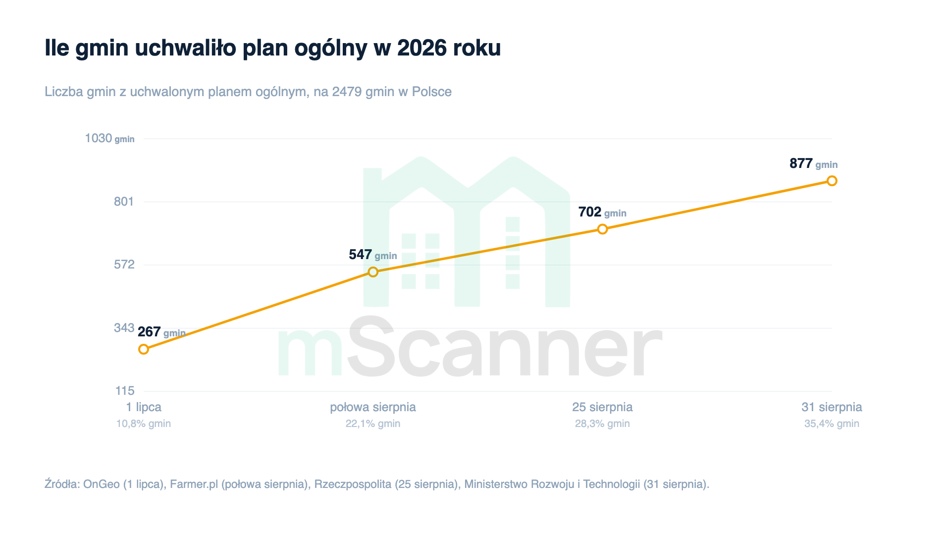 Liczba gmin z uchwalonym planem ogólnym w 2026 roku