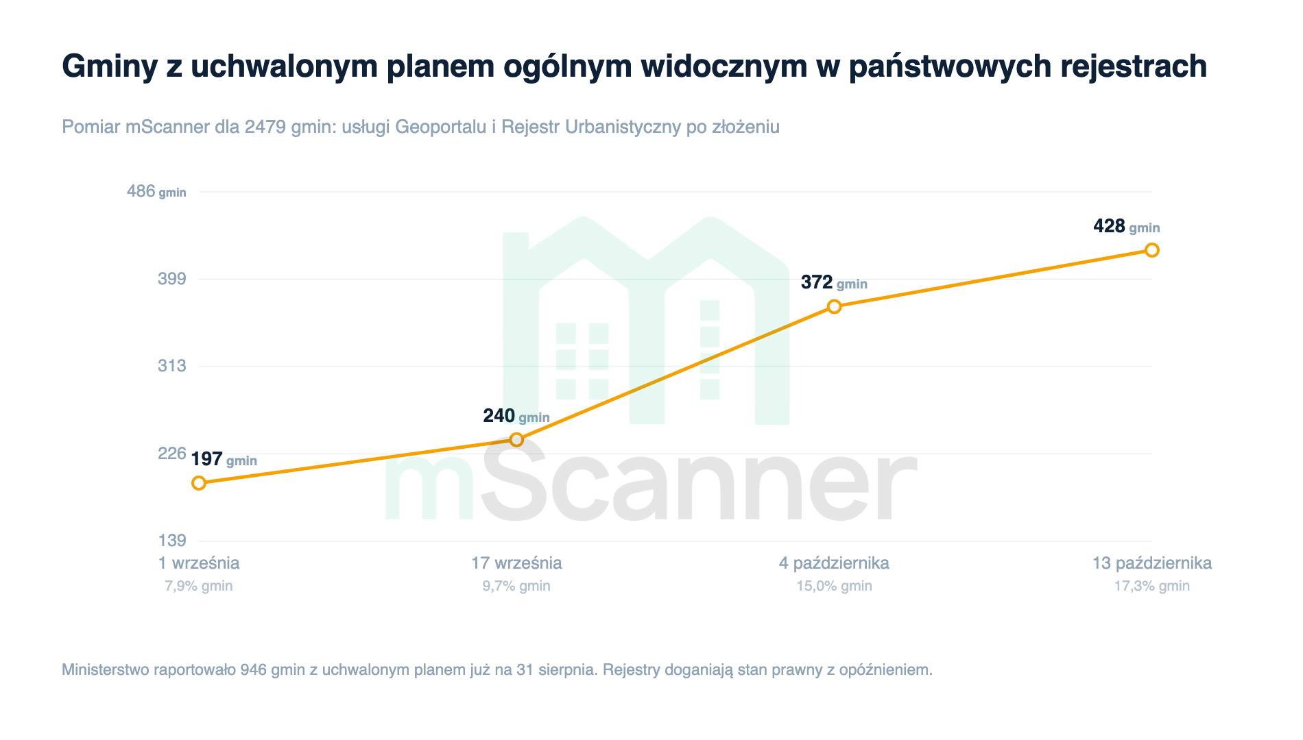 Gminy z uchwalonym planem ogólnym widocznym w państwowych rejestrach, od 1 września do 13 października 2026
