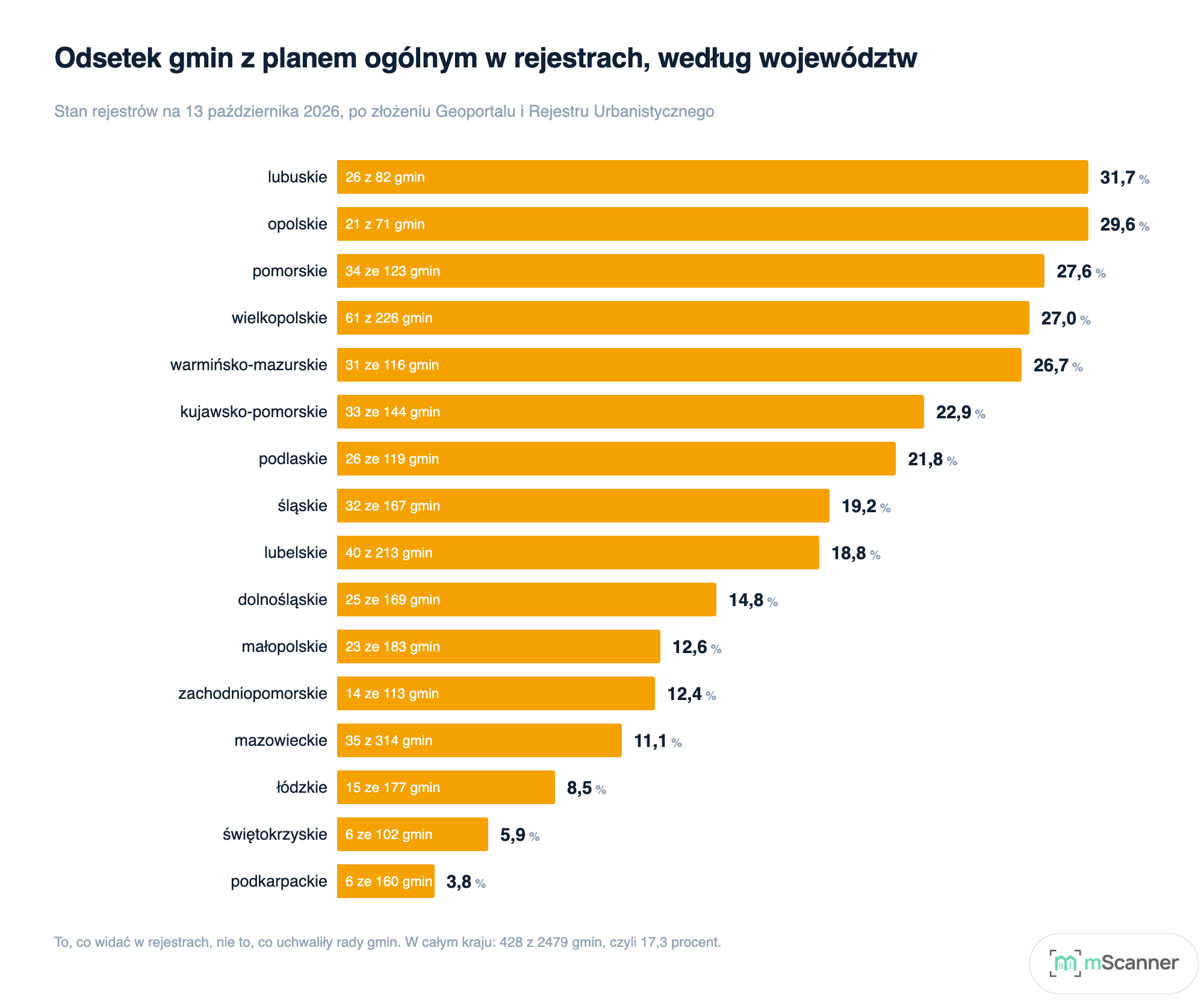 Odsetek gmin z planem ogólnym w rejestrach według województw, stan na 13 października 2026